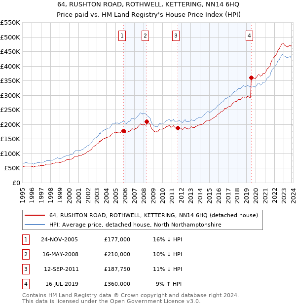 64, RUSHTON ROAD, ROTHWELL, KETTERING, NN14 6HQ: Price paid vs HM Land Registry's House Price Index