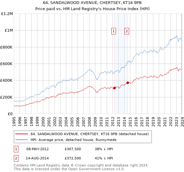 64, SANDALWOOD AVENUE, CHERTSEY, KT16 9PB: Price paid vs HM Land Registry's House Price Index