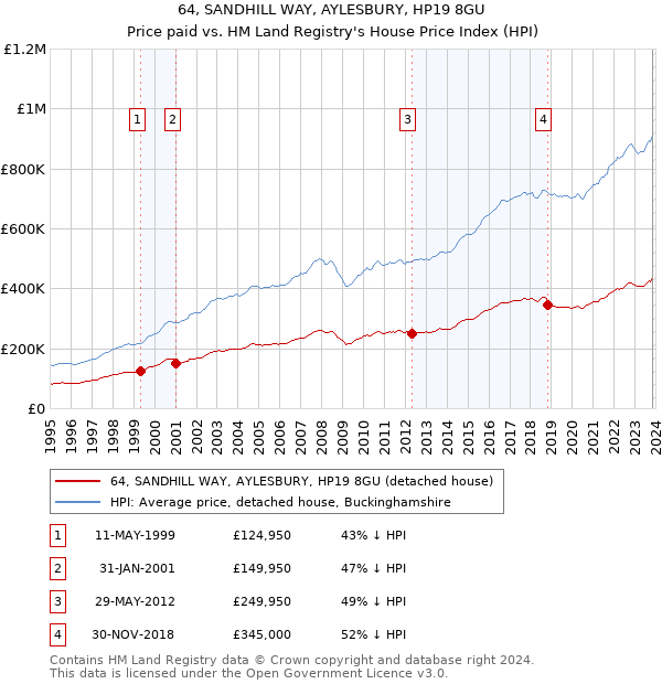 64, SANDHILL WAY, AYLESBURY, HP19 8GU: Price paid vs HM Land Registry's House Price Index