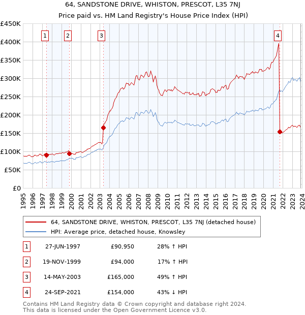 64, SANDSTONE DRIVE, WHISTON, PRESCOT, L35 7NJ: Price paid vs HM Land Registry's House Price Index