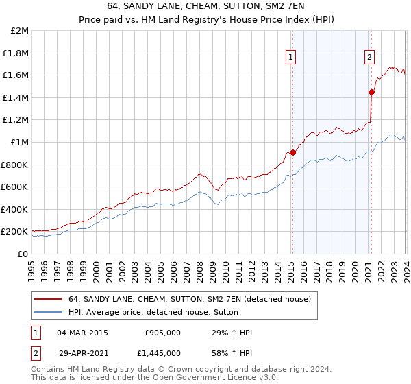 64, SANDY LANE, CHEAM, SUTTON, SM2 7EN: Price paid vs HM Land Registry's House Price Index