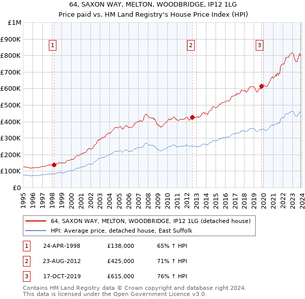 64, SAXON WAY, MELTON, WOODBRIDGE, IP12 1LG: Price paid vs HM Land Registry's House Price Index