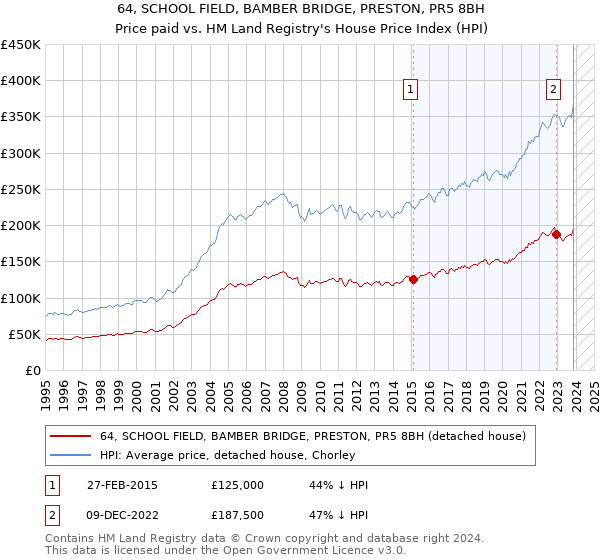 64, SCHOOL FIELD, BAMBER BRIDGE, PRESTON, PR5 8BH: Price paid vs HM Land Registry's House Price Index