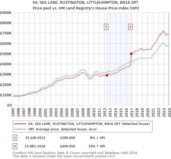 64, SEA LANE, RUSTINGTON, LITTLEHAMPTON, BN16 2RT: Price paid vs HM Land Registry's House Price Index