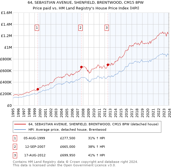 64, SEBASTIAN AVENUE, SHENFIELD, BRENTWOOD, CM15 8PW: Price paid vs HM Land Registry's House Price Index