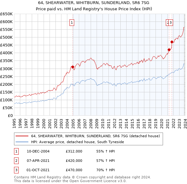 64, SHEARWATER, WHITBURN, SUNDERLAND, SR6 7SG: Price paid vs HM Land Registry's House Price Index