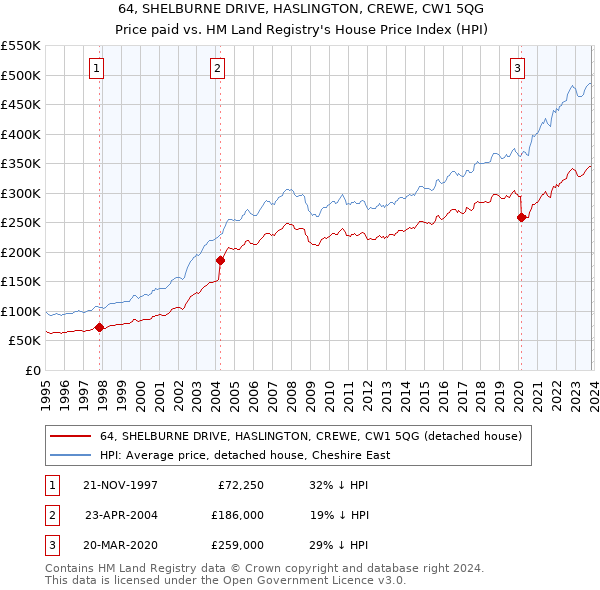 64, SHELBURNE DRIVE, HASLINGTON, CREWE, CW1 5QG: Price paid vs HM Land Registry's House Price Index