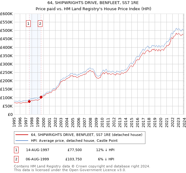 64, SHIPWRIGHTS DRIVE, BENFLEET, SS7 1RE: Price paid vs HM Land Registry's House Price Index