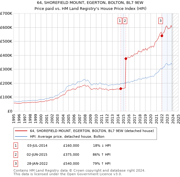 64, SHOREFIELD MOUNT, EGERTON, BOLTON, BL7 9EW: Price paid vs HM Land Registry's House Price Index