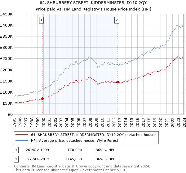 64, SHRUBBERY STREET, KIDDERMINSTER, DY10 2QY: Price paid vs HM Land Registry's House Price Index