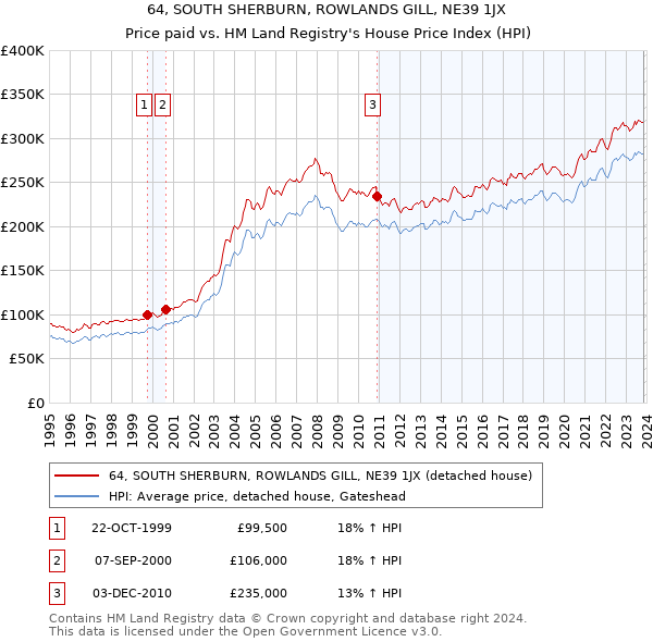 64, SOUTH SHERBURN, ROWLANDS GILL, NE39 1JX: Price paid vs HM Land Registry's House Price Index