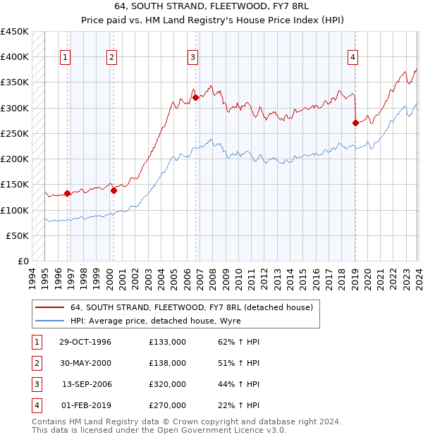 64, SOUTH STRAND, FLEETWOOD, FY7 8RL: Price paid vs HM Land Registry's House Price Index