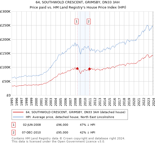 64, SOUTHWOLD CRESCENT, GRIMSBY, DN33 3AH: Price paid vs HM Land Registry's House Price Index