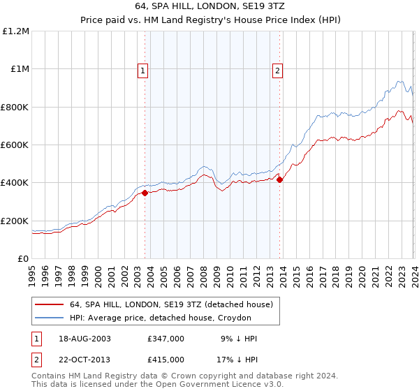 64, SPA HILL, LONDON, SE19 3TZ: Price paid vs HM Land Registry's House Price Index