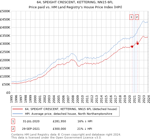 64, SPEIGHT CRESCENT, KETTERING, NN15 6FL: Price paid vs HM Land Registry's House Price Index