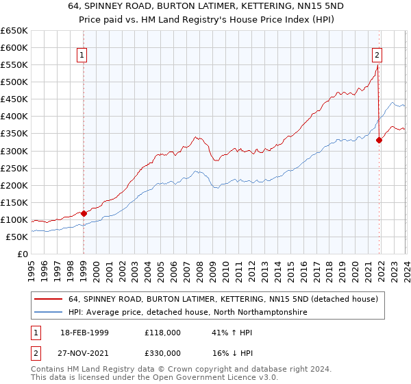64, SPINNEY ROAD, BURTON LATIMER, KETTERING, NN15 5ND: Price paid vs HM Land Registry's House Price Index