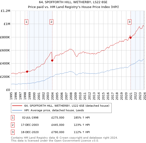 64, SPOFFORTH HILL, WETHERBY, LS22 6SE: Price paid vs HM Land Registry's House Price Index
