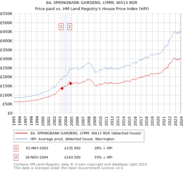 64, SPRINGBANK GARDENS, LYMM, WA13 9GR: Price paid vs HM Land Registry's House Price Index