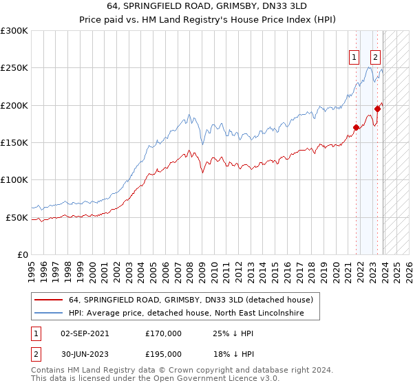 64, SPRINGFIELD ROAD, GRIMSBY, DN33 3LD: Price paid vs HM Land Registry's House Price Index