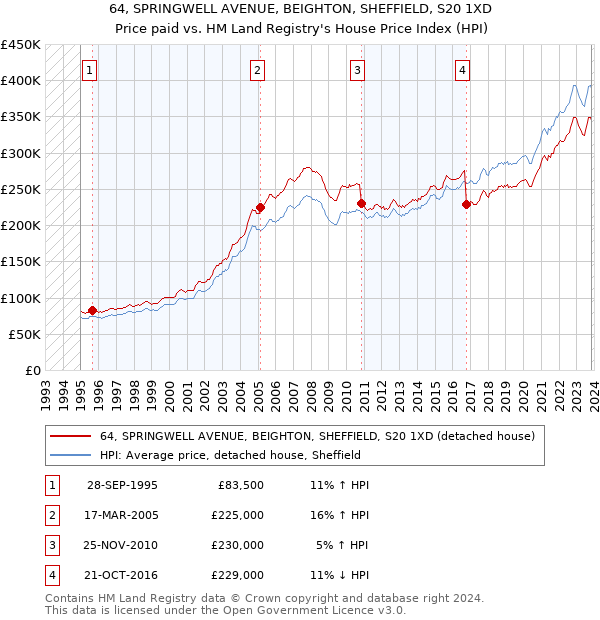 64, SPRINGWELL AVENUE, BEIGHTON, SHEFFIELD, S20 1XD: Price paid vs HM Land Registry's House Price Index