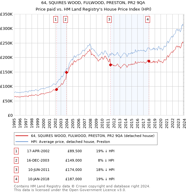 64, SQUIRES WOOD, FULWOOD, PRESTON, PR2 9QA: Price paid vs HM Land Registry's House Price Index