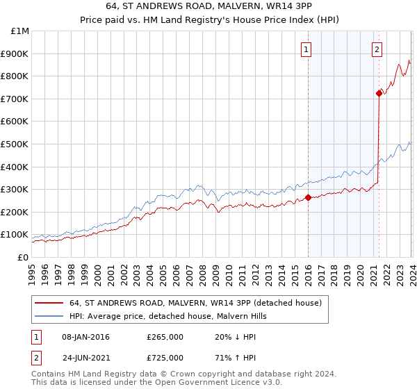 64, ST ANDREWS ROAD, MALVERN, WR14 3PP: Price paid vs HM Land Registry's House Price Index