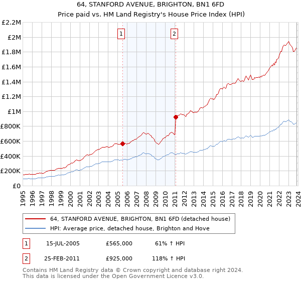 64, STANFORD AVENUE, BRIGHTON, BN1 6FD: Price paid vs HM Land Registry's House Price Index