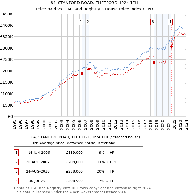 64, STANFORD ROAD, THETFORD, IP24 1FH: Price paid vs HM Land Registry's House Price Index