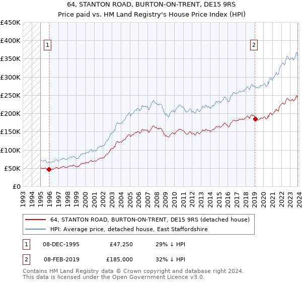 64, STANTON ROAD, BURTON-ON-TRENT, DE15 9RS: Price paid vs HM Land Registry's House Price Index