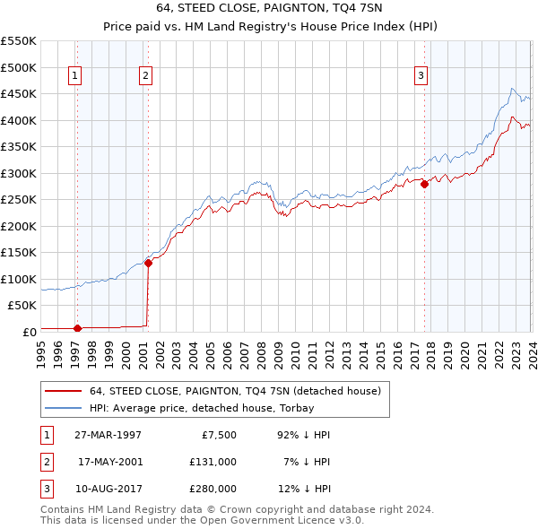 64, STEED CLOSE, PAIGNTON, TQ4 7SN: Price paid vs HM Land Registry's House Price Index