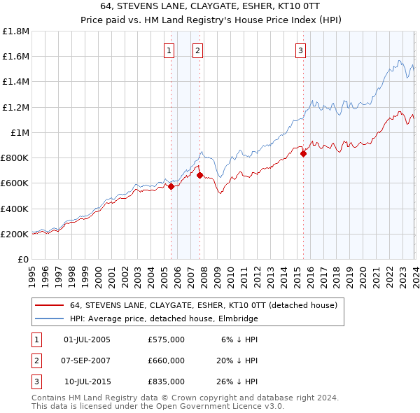 64, STEVENS LANE, CLAYGATE, ESHER, KT10 0TT: Price paid vs HM Land Registry's House Price Index