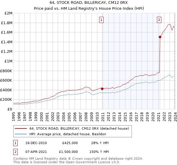 64, STOCK ROAD, BILLERICAY, CM12 0RX: Price paid vs HM Land Registry's House Price Index