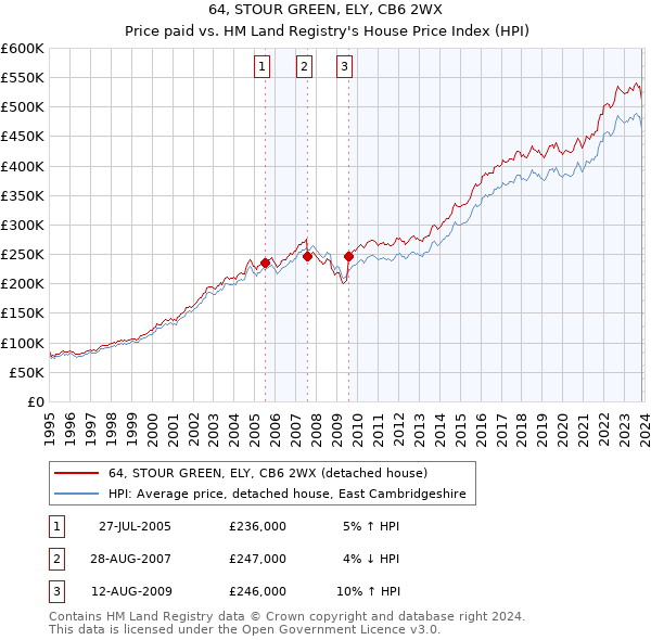64, STOUR GREEN, ELY, CB6 2WX: Price paid vs HM Land Registry's House Price Index