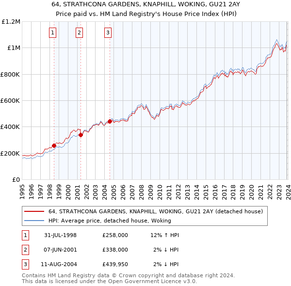 64, STRATHCONA GARDENS, KNAPHILL, WOKING, GU21 2AY: Price paid vs HM Land Registry's House Price Index