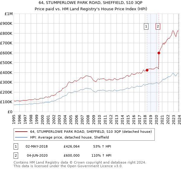 64, STUMPERLOWE PARK ROAD, SHEFFIELD, S10 3QP: Price paid vs HM Land Registry's House Price Index