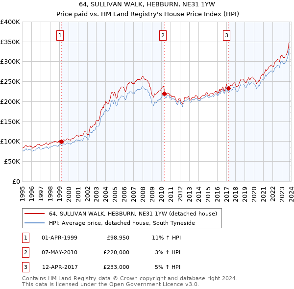 64, SULLIVAN WALK, HEBBURN, NE31 1YW: Price paid vs HM Land Registry's House Price Index