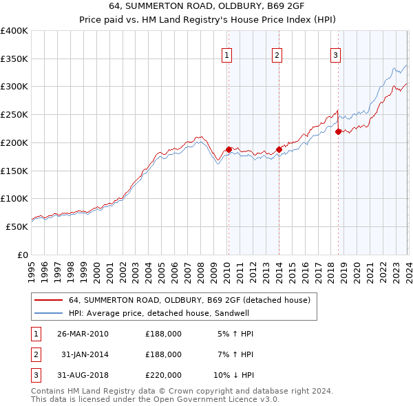 64, SUMMERTON ROAD, OLDBURY, B69 2GF: Price paid vs HM Land Registry's House Price Index