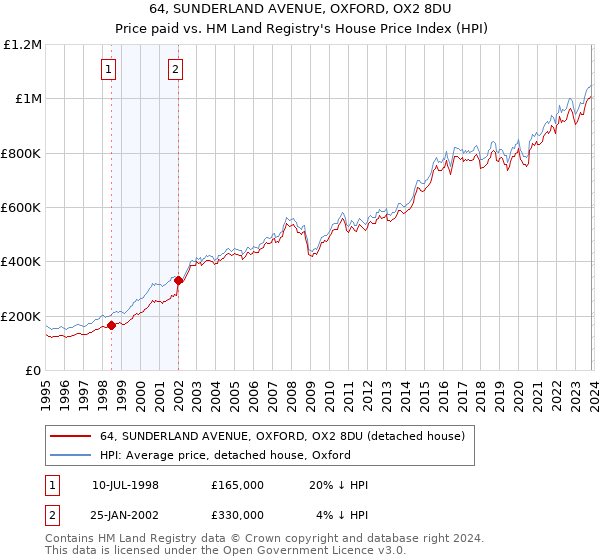 64, SUNDERLAND AVENUE, OXFORD, OX2 8DU: Price paid vs HM Land Registry's House Price Index