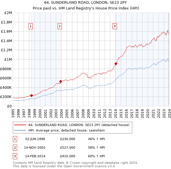 64, SUNDERLAND ROAD, LONDON, SE23 2PY: Price paid vs HM Land Registry's House Price Index