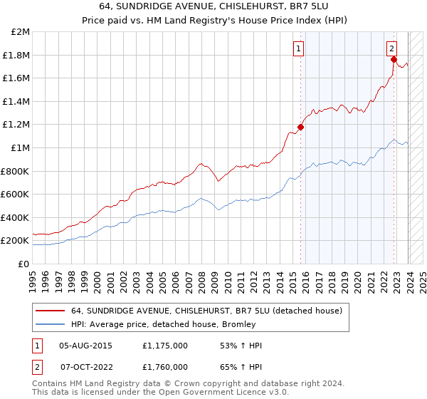 64, SUNDRIDGE AVENUE, CHISLEHURST, BR7 5LU: Price paid vs HM Land Registry's House Price Index