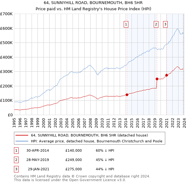 64, SUNNYHILL ROAD, BOURNEMOUTH, BH6 5HR: Price paid vs HM Land Registry's House Price Index