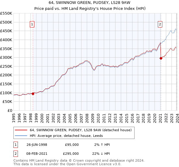64, SWINNOW GREEN, PUDSEY, LS28 9AW: Price paid vs HM Land Registry's House Price Index