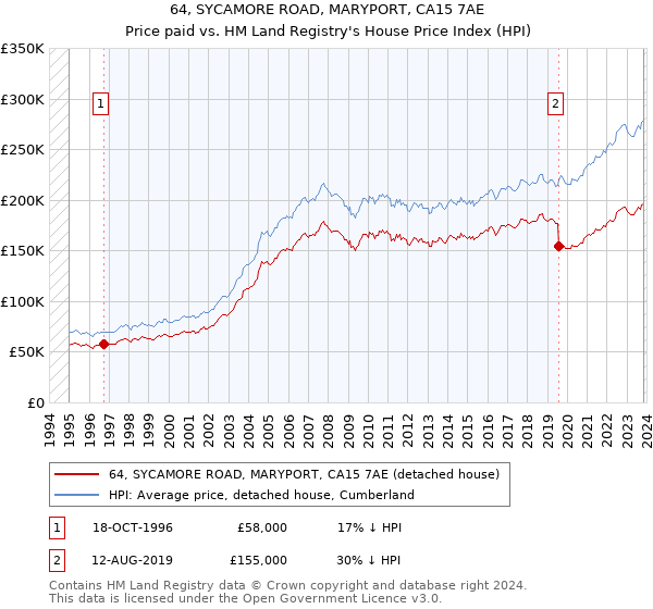 64, SYCAMORE ROAD, MARYPORT, CA15 7AE: Price paid vs HM Land Registry's House Price Index