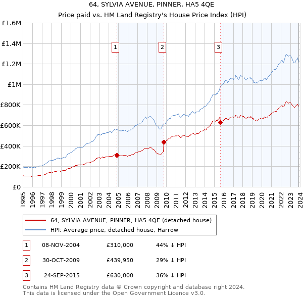 64, SYLVIA AVENUE, PINNER, HA5 4QE: Price paid vs HM Land Registry's House Price Index