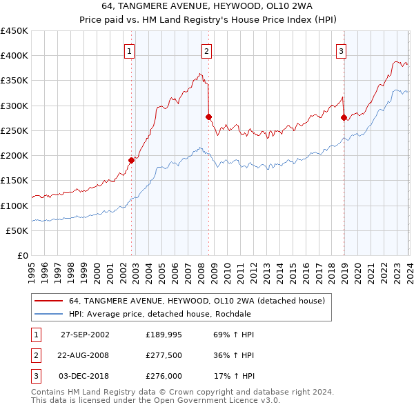 64, TANGMERE AVENUE, HEYWOOD, OL10 2WA: Price paid vs HM Land Registry's House Price Index