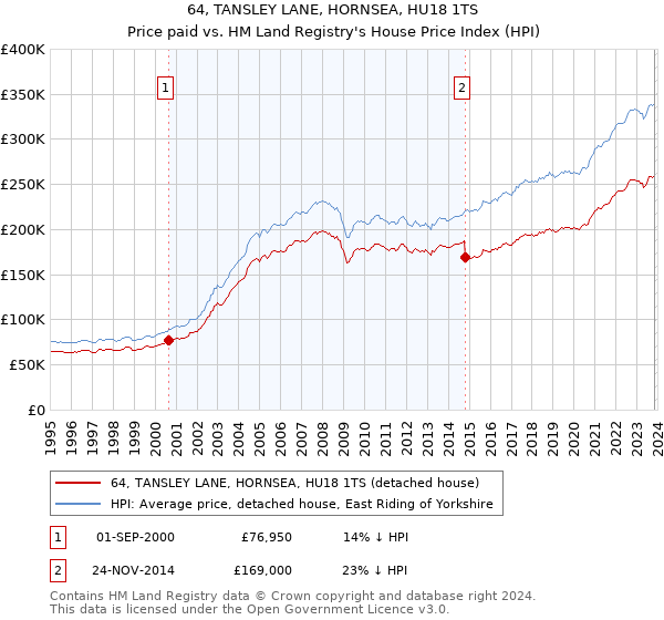 64, TANSLEY LANE, HORNSEA, HU18 1TS: Price paid vs HM Land Registry's House Price Index