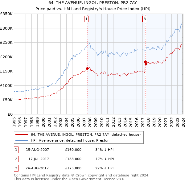 64, THE AVENUE, INGOL, PRESTON, PR2 7AY: Price paid vs HM Land Registry's House Price Index