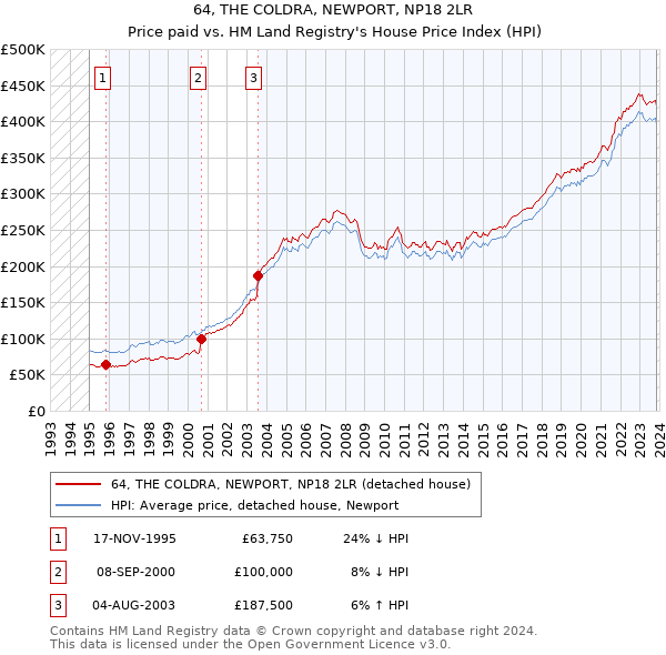 64, THE COLDRA, NEWPORT, NP18 2LR: Price paid vs HM Land Registry's House Price Index