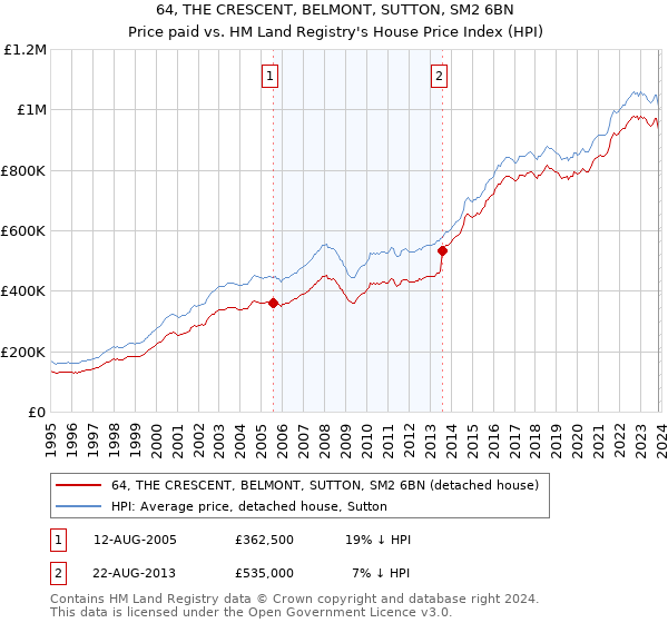 64, THE CRESCENT, BELMONT, SUTTON, SM2 6BN: Price paid vs HM Land Registry's House Price Index