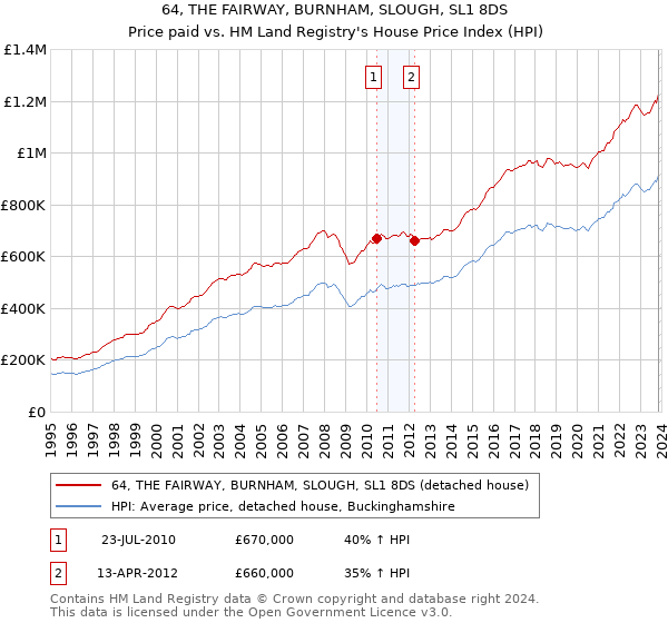 64, THE FAIRWAY, BURNHAM, SLOUGH, SL1 8DS: Price paid vs HM Land Registry's House Price Index